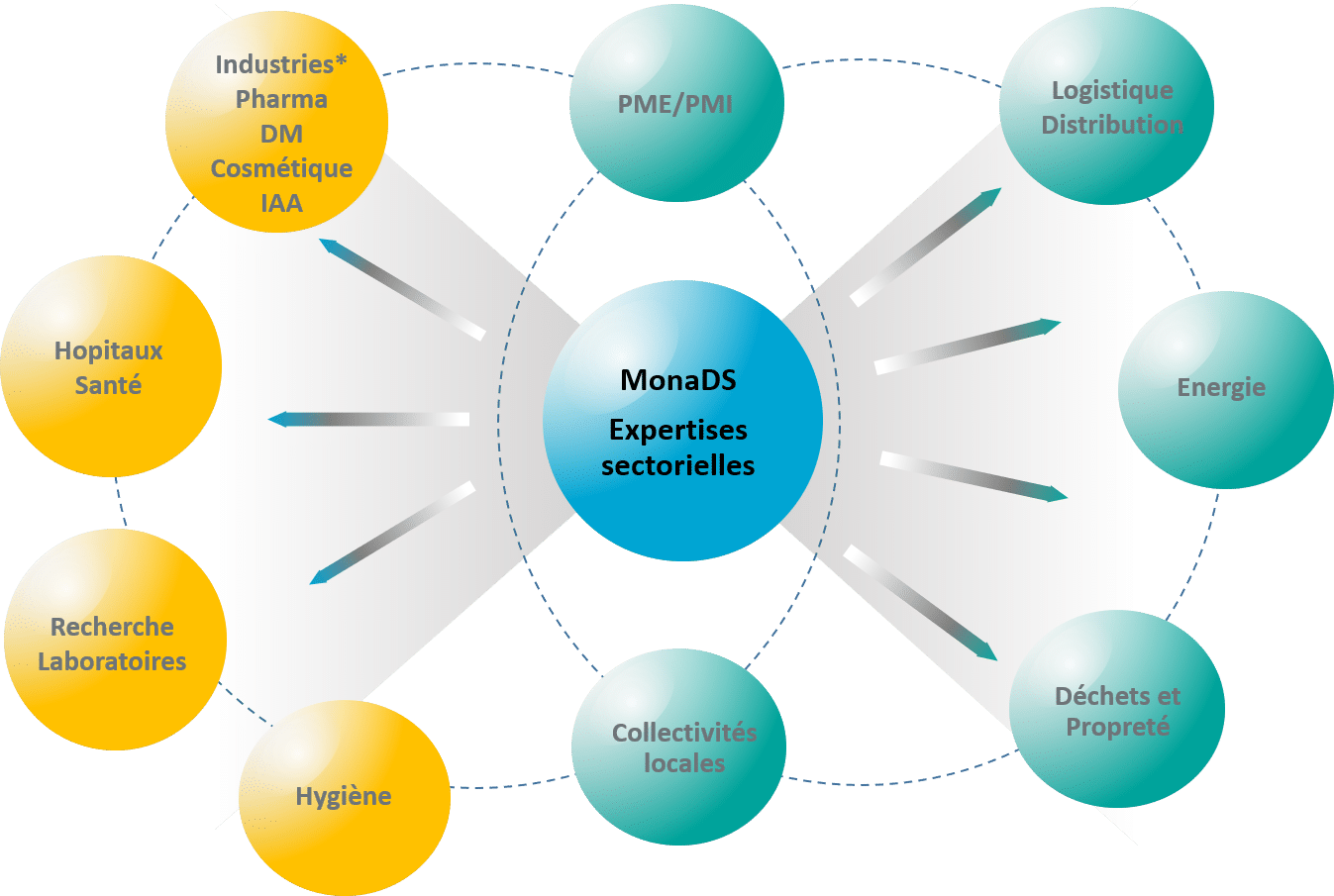 expertises sectorielles